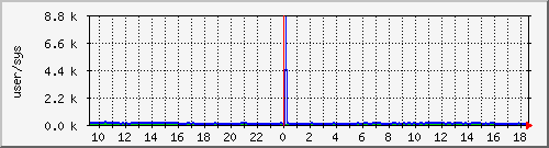 cpuusersys Traffic Graph