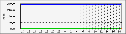 disk01qa Traffic Graph