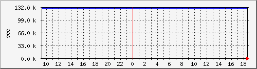 disk01rw Traffic Graph