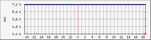 disk02rw Traffic Graph