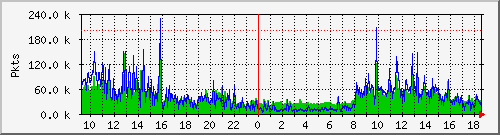 eth0pkt Traffic Graph