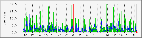 load1 Traffic Graph