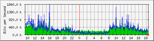 localhost_2 Traffic Graph