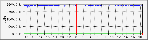 mem2 Traffic Graph