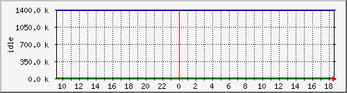 mem3 Traffic Graph
