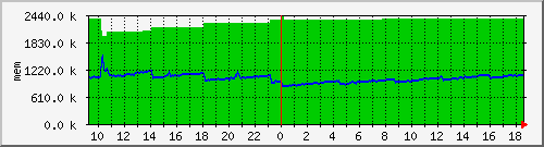 mem5 Traffic Graph