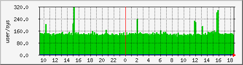 pcreate Traffic Graph
