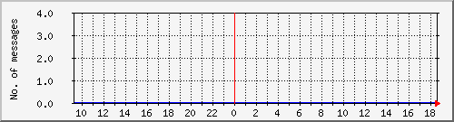 postfix-amavis-clean Traffic Graph