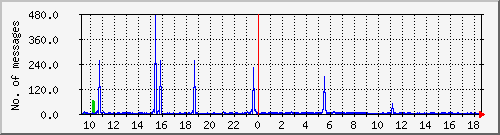 postfix-smtp Traffic Graph